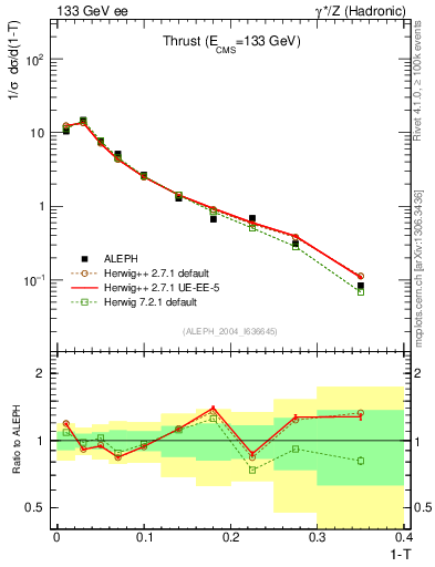 Plot of T in 133 GeV ee collisions