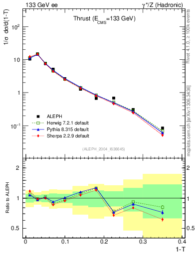 Plot of T in 133 GeV ee collisions