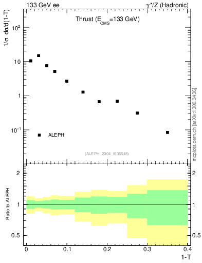 Plot of T in 133 GeV ee collisions