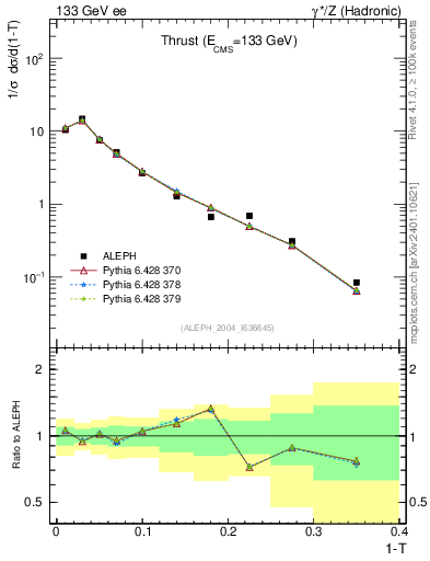 Plot of T in 133 GeV ee collisions