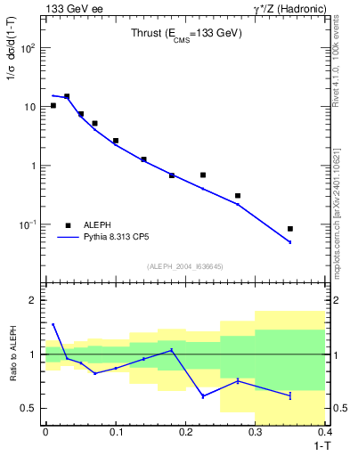 Plot of T in 133 GeV ee collisions
