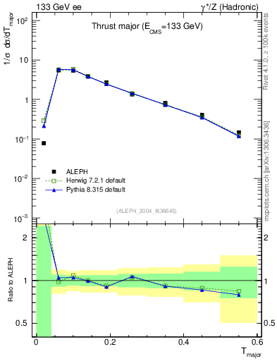 Plot of Tmajor in 133 GeV ee collisions