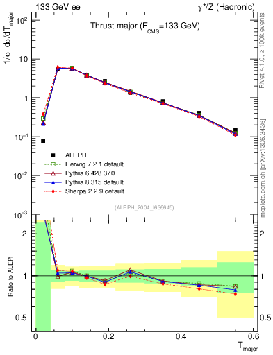 Plot of Tmajor in 133 GeV ee collisions