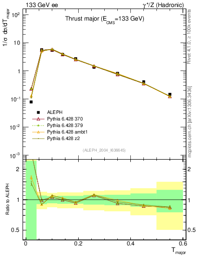 Plot of Tmajor in 133 GeV ee collisions
