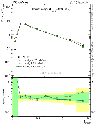 Plot of Tmajor in 133 GeV ee collisions