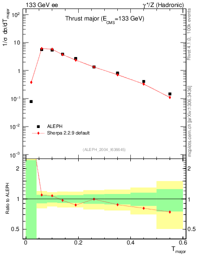 Plot of Tmajor in 133 GeV ee collisions