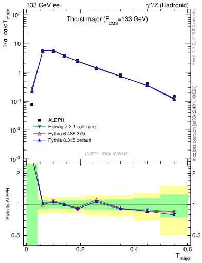 Plot of Tmajor in 133 GeV ee collisions