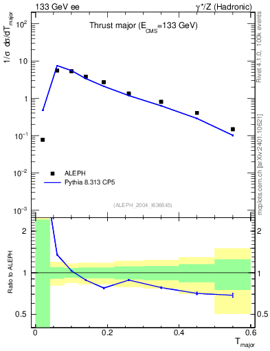 Plot of Tmajor in 133 GeV ee collisions