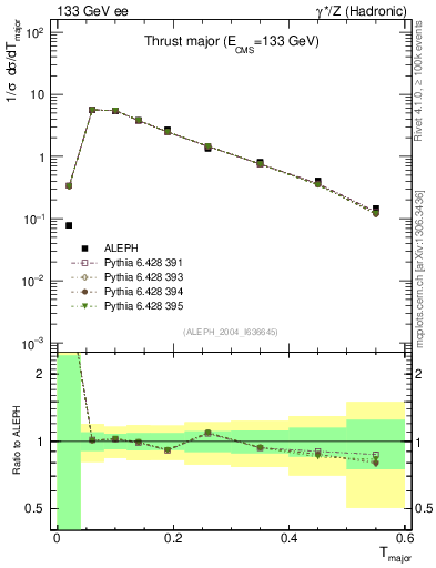 Plot of Tmajor in 133 GeV ee collisions