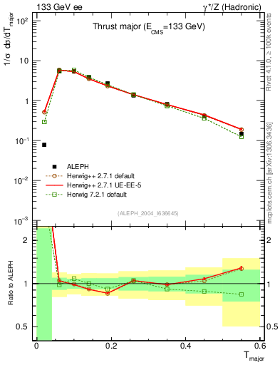 Plot of Tmajor in 133 GeV ee collisions