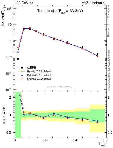 Plot of Tmajor in 133 GeV ee collisions