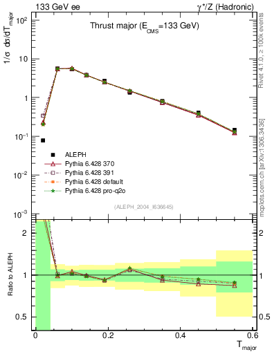 Plot of Tmajor in 133 GeV ee collisions
