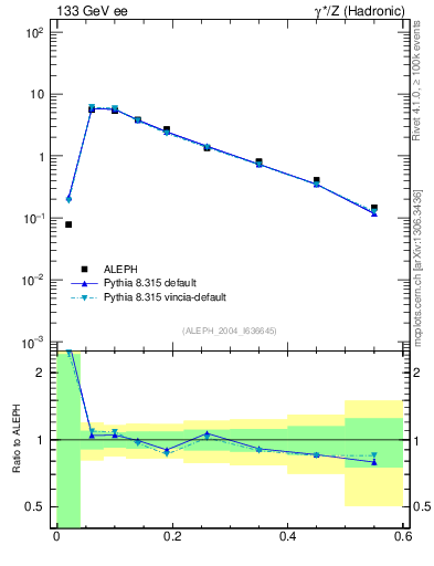 Plot of Tmajor in 133 GeV ee collisions