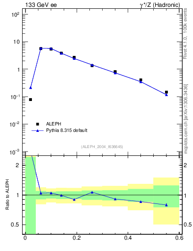 Plot of Tmajor in 133 GeV ee collisions