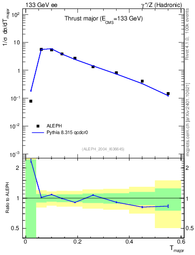 Plot of Tmajor in 133 GeV ee collisions