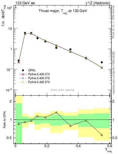 Plot of Tmajor in 133 GeV ee collisions