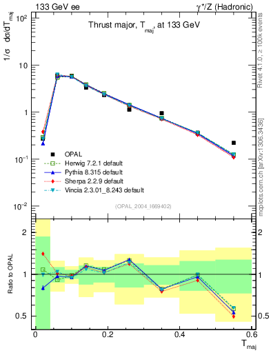 Plot of Tmajor in 133 GeV ee collisions