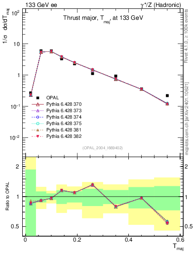 Plot of Tmajor in 133 GeV ee collisions