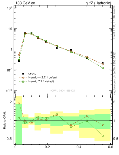 Plot of Tmajor in 133 GeV ee collisions