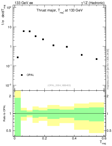 Plot of Tmajor in 133 GeV ee collisions