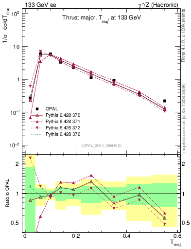 Plot of Tmajor in 133 GeV ee collisions