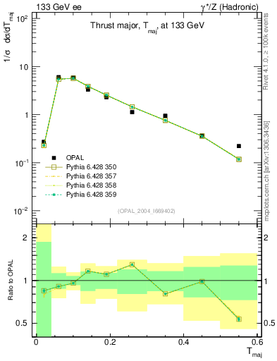 Plot of Tmajor in 133 GeV ee collisions