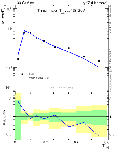 Plot of Tmajor in 133 GeV ee collisions