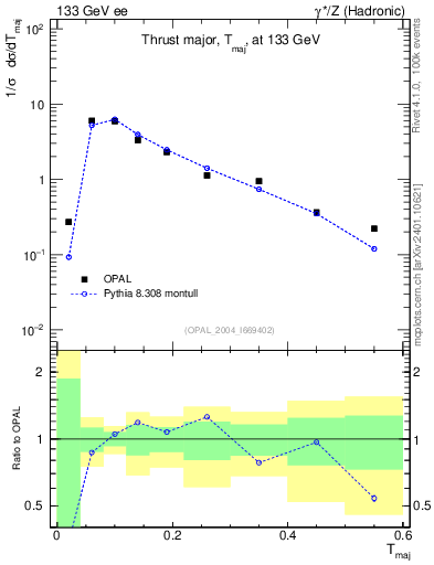 Plot of Tmajor in 133 GeV ee collisions