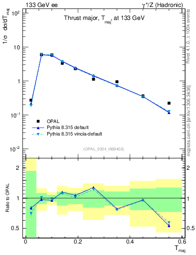 Plot of Tmajor in 133 GeV ee collisions