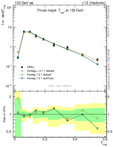 Plot of Tmajor in 133 GeV ee collisions