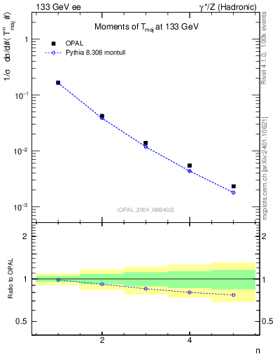 Plot of Tmajor-mom in 133 GeV ee collisions