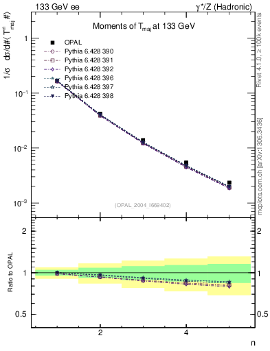 Plot of Tmajor-mom in 133 GeV ee collisions