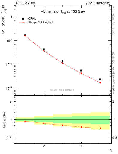 Plot of Tmajor-mom in 133 GeV ee collisions