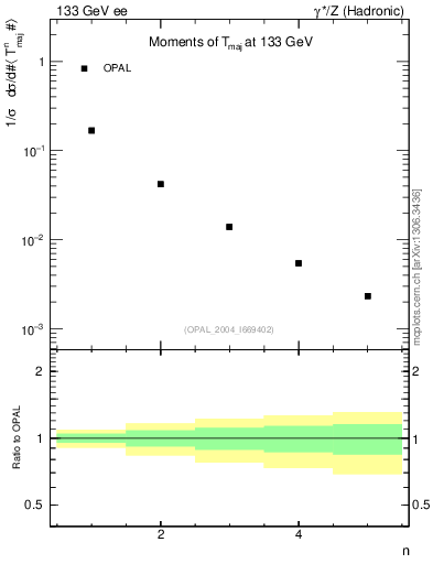 Plot of Tmajor-mom in 133 GeV ee collisions