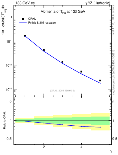 Plot of Tmajor-mom in 133 GeV ee collisions