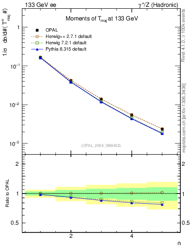 Plot of Tmajor-mom in 133 GeV ee collisions