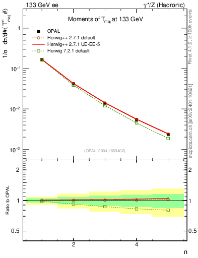 Plot of Tmajor-mom in 133 GeV ee collisions