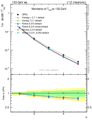 Plot of Tmajor-mom in 133 GeV ee collisions