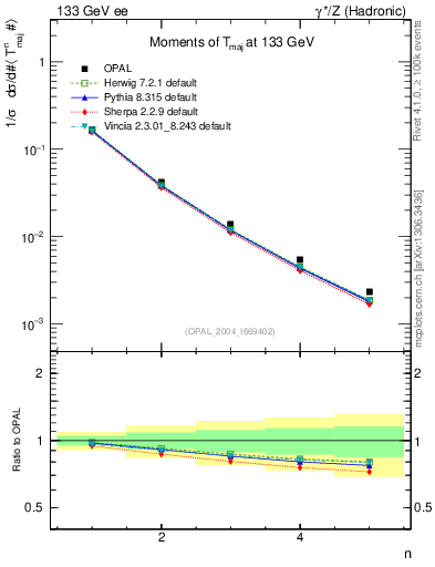 Plot of Tmajor-mom in 133 GeV ee collisions