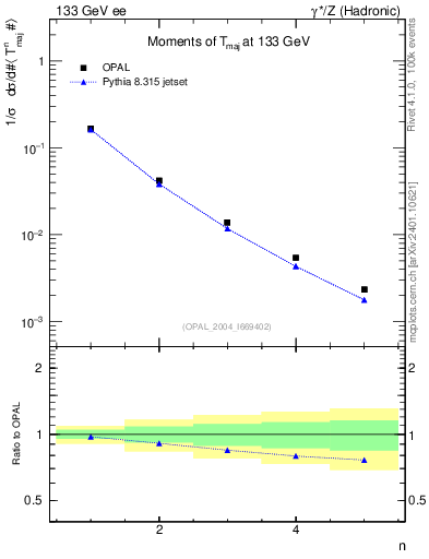 Plot of Tmajor-mom in 133 GeV ee collisions