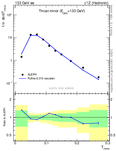 Plot of Tminor in 133 GeV ee collisions