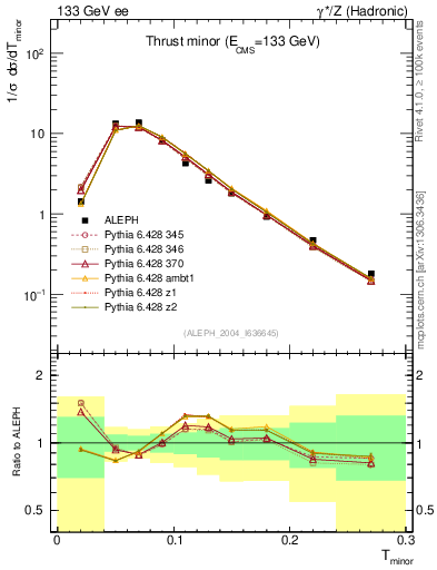 Plot of Tminor in 133 GeV ee collisions