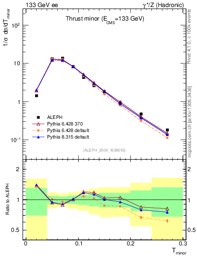Plot of Tminor in 133 GeV ee collisions