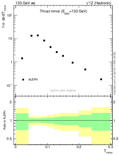 Plot of Tminor in 133 GeV ee collisions
