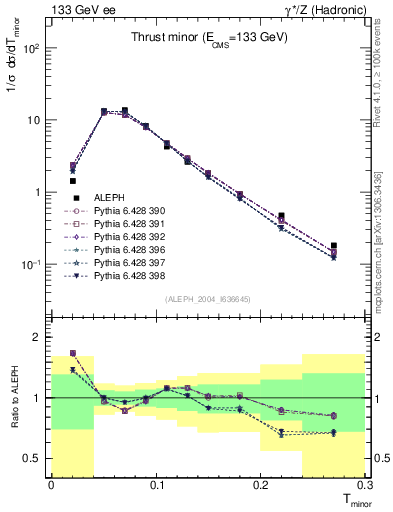 Plot of Tminor in 133 GeV ee collisions