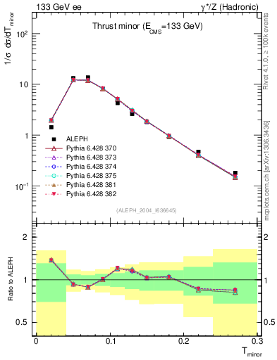 Plot of Tminor in 133 GeV ee collisions