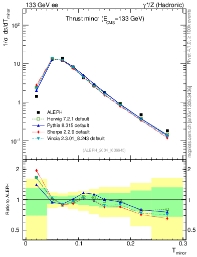 Plot of Tminor in 133 GeV ee collisions