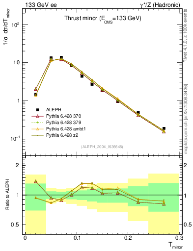 Plot of Tminor in 133 GeV ee collisions