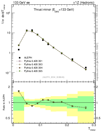 Plot of Tminor in 133 GeV ee collisions