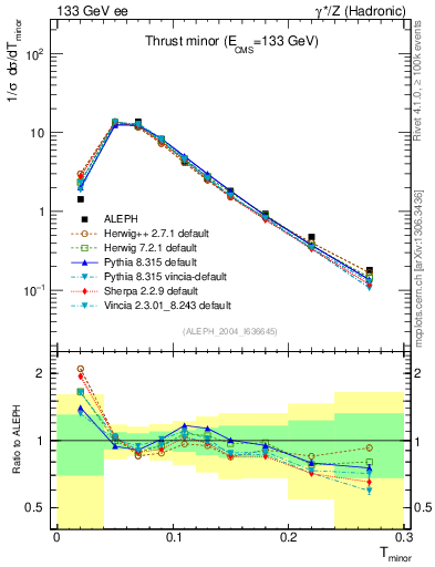 Plot of Tminor in 133 GeV ee collisions